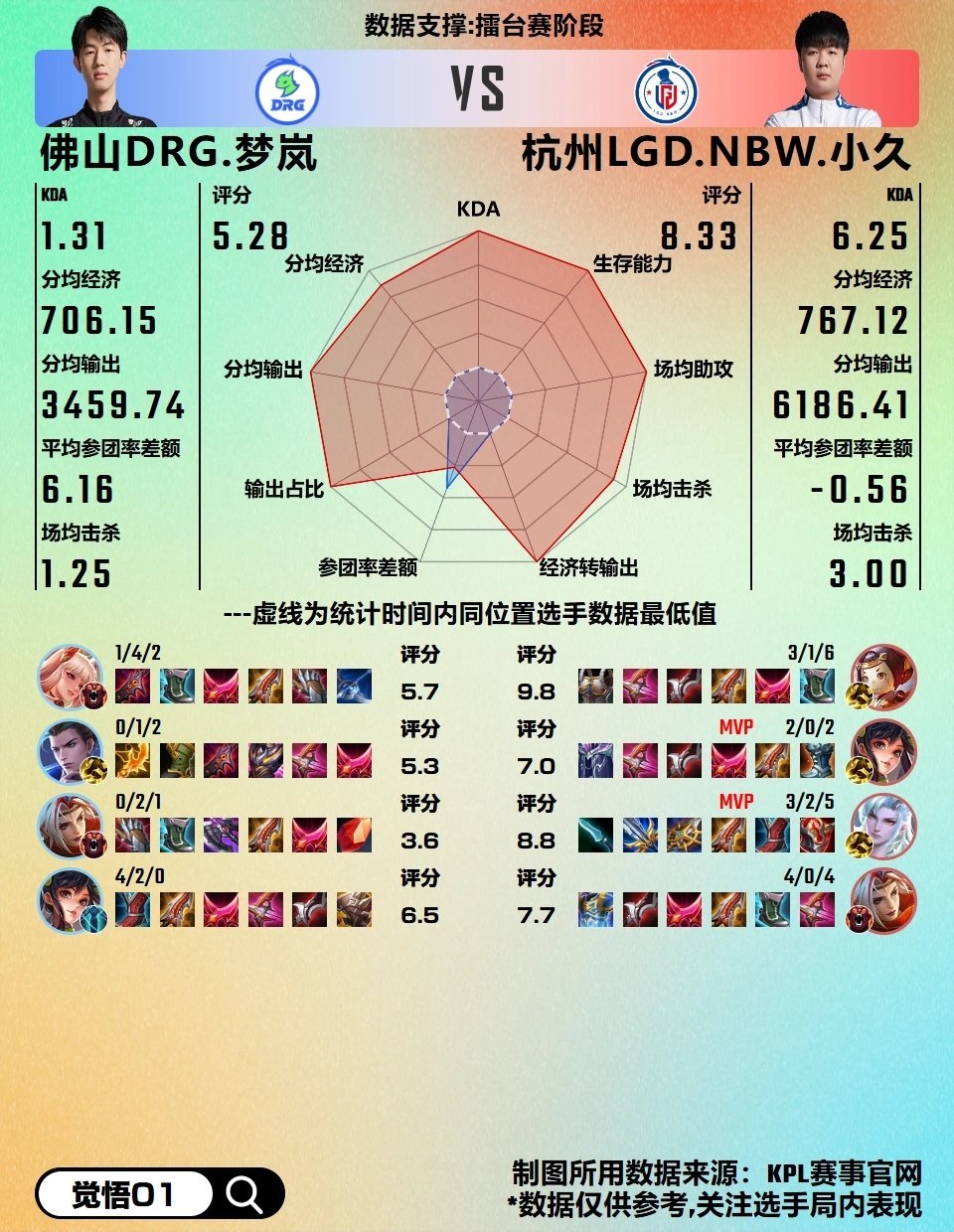 LGD轻取DRX，Keria单局斩获MVP宿命之战四强赛，成为赛场最大亮点的简单介绍